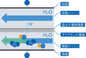 オゾン水生成のメカニズム aq-repot3